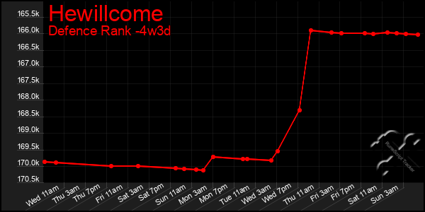 Last 31 Days Graph of Hewillcome