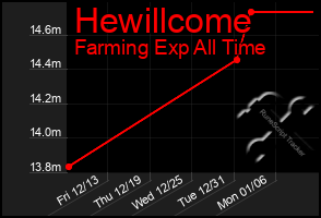 Total Graph of Hewillcome