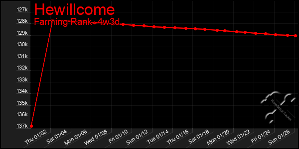 Last 31 Days Graph of Hewillcome