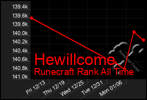 Total Graph of Hewillcome