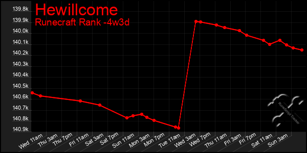 Last 31 Days Graph of Hewillcome