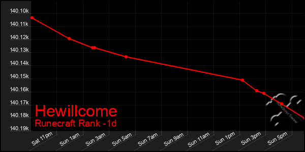 Last 24 Hours Graph of Hewillcome