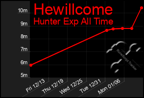 Total Graph of Hewillcome