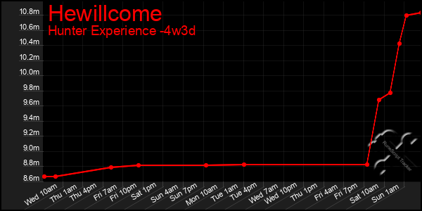 Last 31 Days Graph of Hewillcome