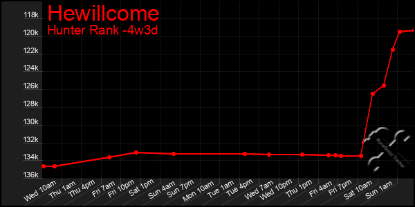 Last 31 Days Graph of Hewillcome