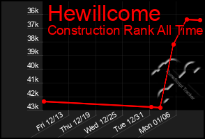 Total Graph of Hewillcome