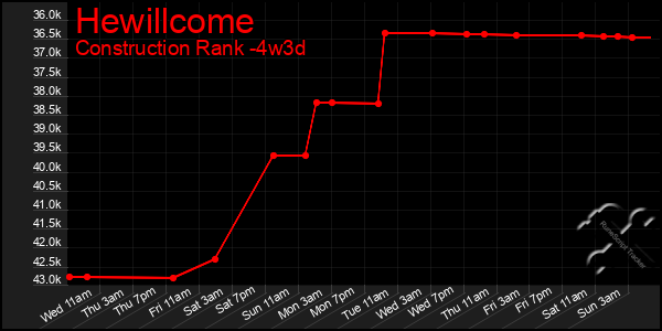 Last 31 Days Graph of Hewillcome