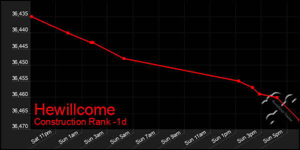 Last 24 Hours Graph of Hewillcome