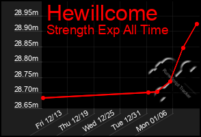 Total Graph of Hewillcome