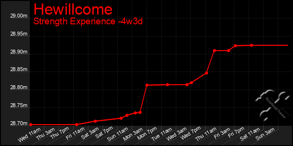 Last 31 Days Graph of Hewillcome