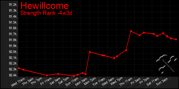 Last 31 Days Graph of Hewillcome