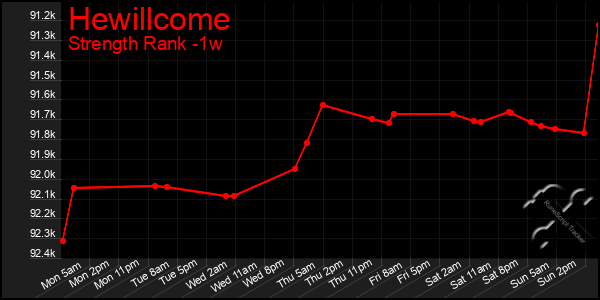 Last 7 Days Graph of Hewillcome