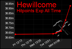 Total Graph of Hewillcome