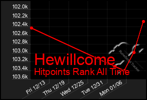 Total Graph of Hewillcome