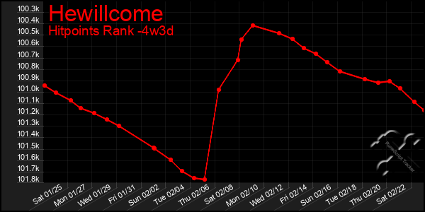 Last 31 Days Graph of Hewillcome