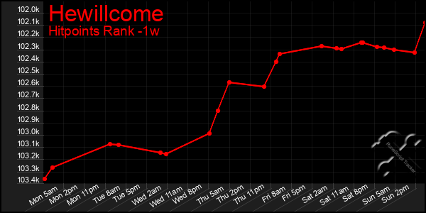 Last 7 Days Graph of Hewillcome