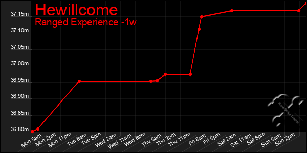 Last 7 Days Graph of Hewillcome