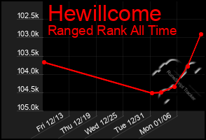 Total Graph of Hewillcome