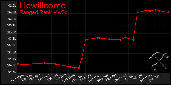 Last 31 Days Graph of Hewillcome