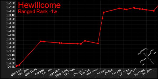 Last 7 Days Graph of Hewillcome