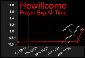 Total Graph of Hewillcome