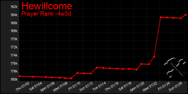 Last 31 Days Graph of Hewillcome