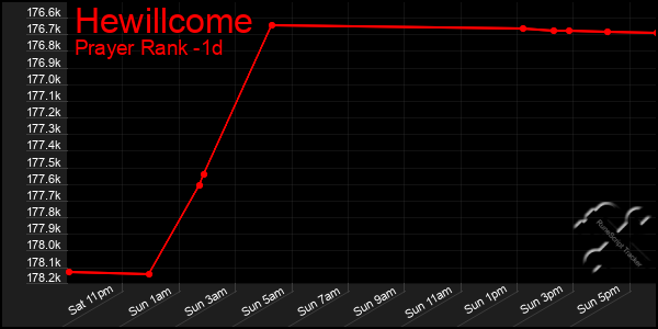 Last 24 Hours Graph of Hewillcome