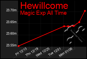 Total Graph of Hewillcome