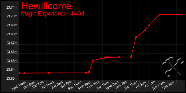 Last 31 Days Graph of Hewillcome