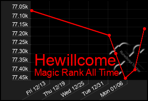 Total Graph of Hewillcome