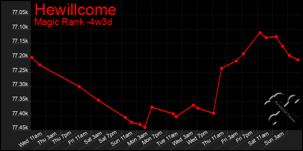 Last 31 Days Graph of Hewillcome