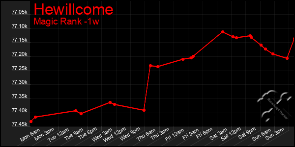 Last 7 Days Graph of Hewillcome