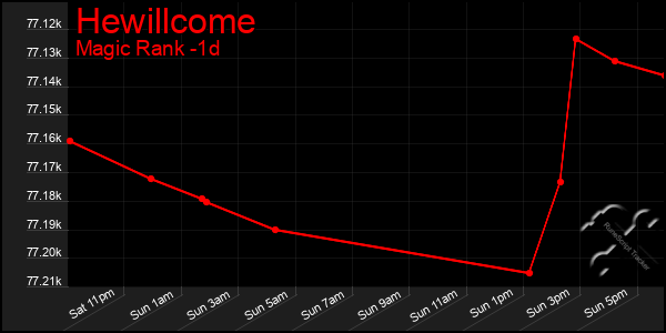 Last 24 Hours Graph of Hewillcome