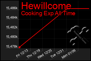 Total Graph of Hewillcome