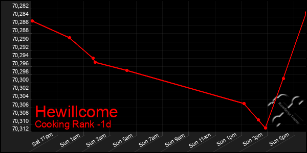 Last 24 Hours Graph of Hewillcome