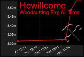 Total Graph of Hewillcome