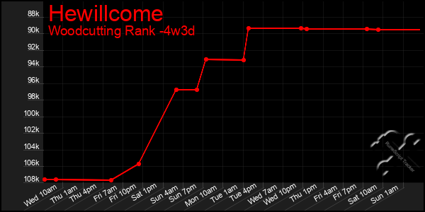 Last 31 Days Graph of Hewillcome