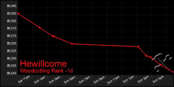 Last 24 Hours Graph of Hewillcome