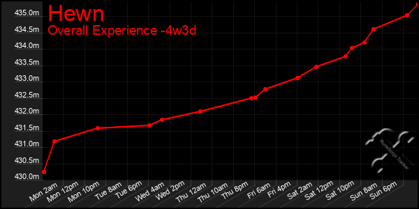 Last 31 Days Graph of Hewn