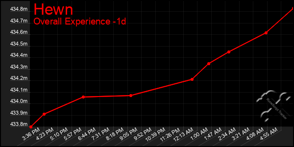 Last 24 Hours Graph of Hewn