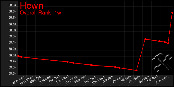 1 Week Graph of Hewn
