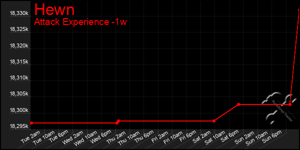 Last 7 Days Graph of Hewn