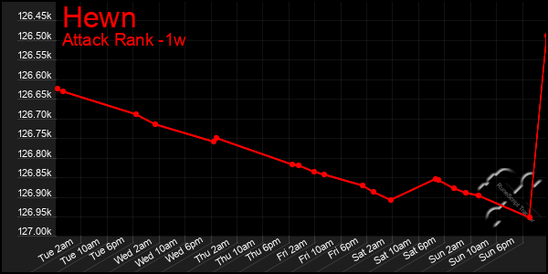 Last 7 Days Graph of Hewn