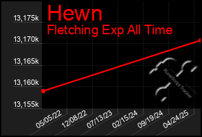 Total Graph of Hewn