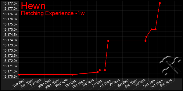 Last 7 Days Graph of Hewn