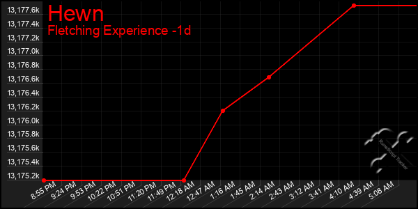 Last 24 Hours Graph of Hewn