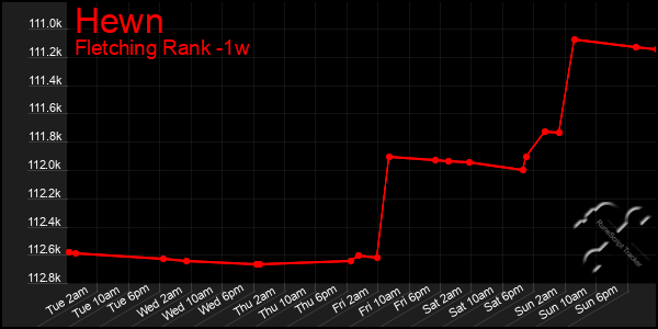 Last 7 Days Graph of Hewn
