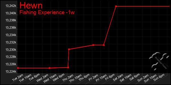 Last 7 Days Graph of Hewn