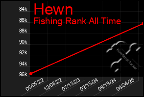Total Graph of Hewn
