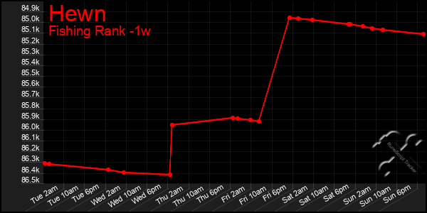 Last 7 Days Graph of Hewn
